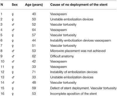 Five-Years Angiographic Follow-Up of Wide-Neck Intracranial Aneurysms Treated With LEO Plus Stent